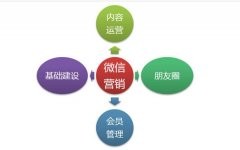 房地產(chǎn)做好微信公眾號(hào)平臺(tái)推廣方案的條件？
