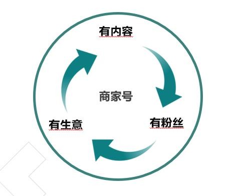 快手商家號(hào)的業(yè)務(wù)邏輯分析！
